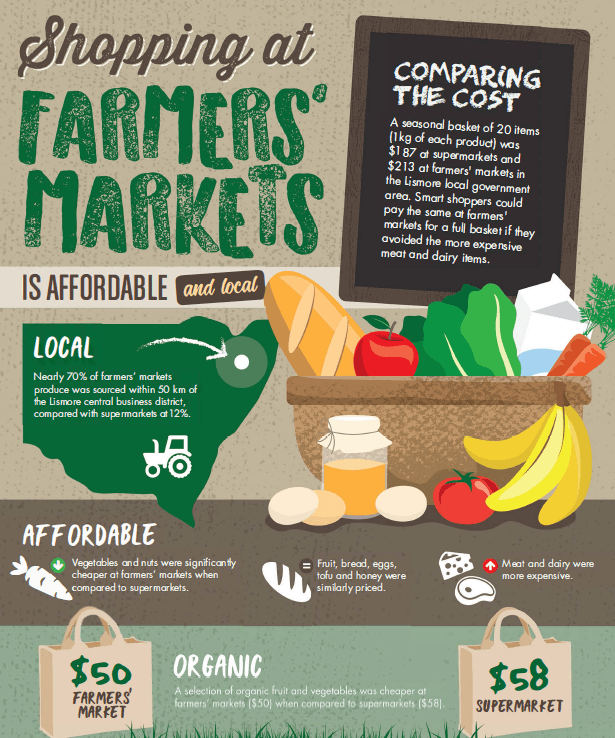 FARMERS’ MARKET SHOPPING COSTS RESEARCHED Australian Farmers Markets